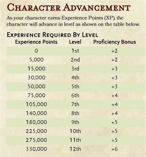 dnd 5e level up chart.